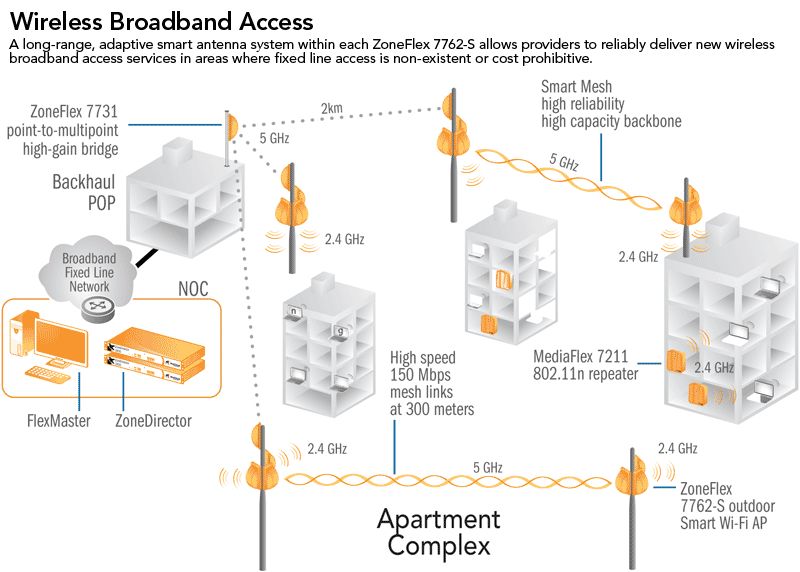 Ruckus Wireless ZoneFlex 7762 S AP  